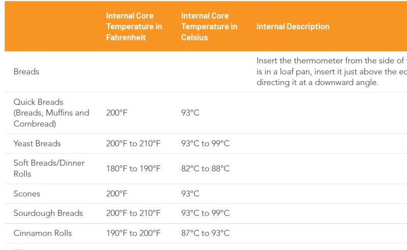 Food Internal Temperature Chart - ChefsTemp